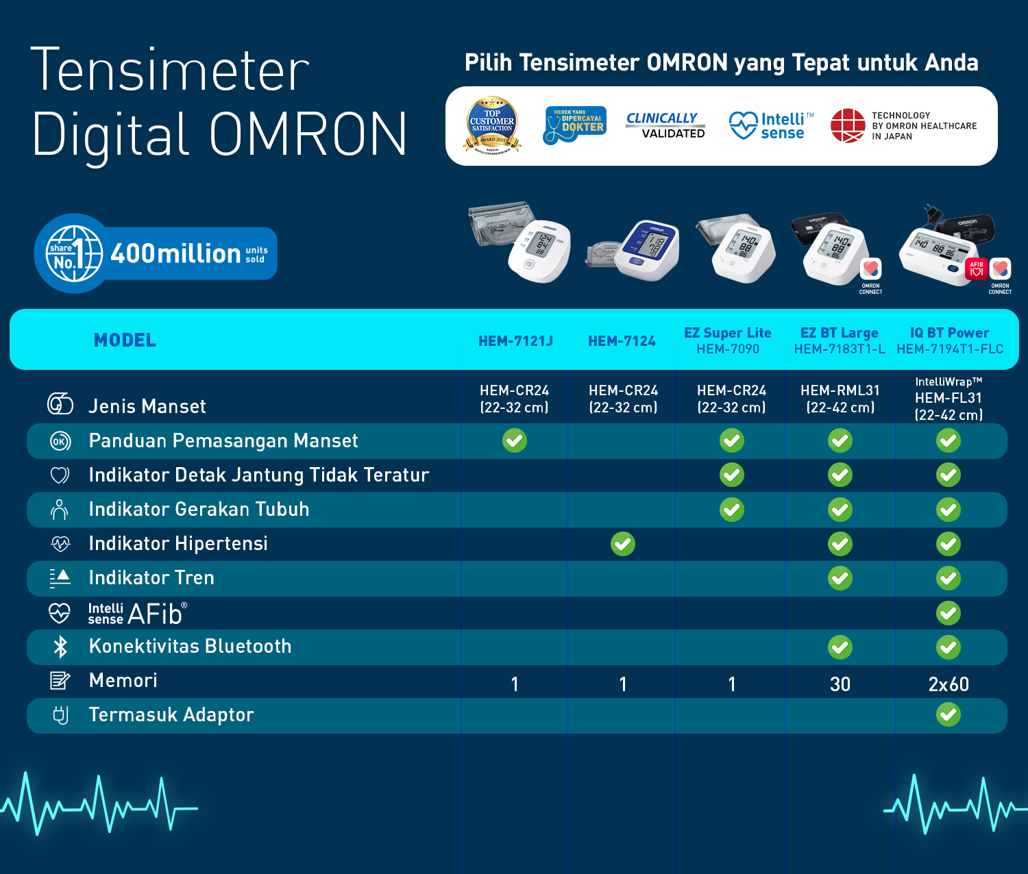 Tensimeter Omron HEM-7090 IntelliSense Foto 5